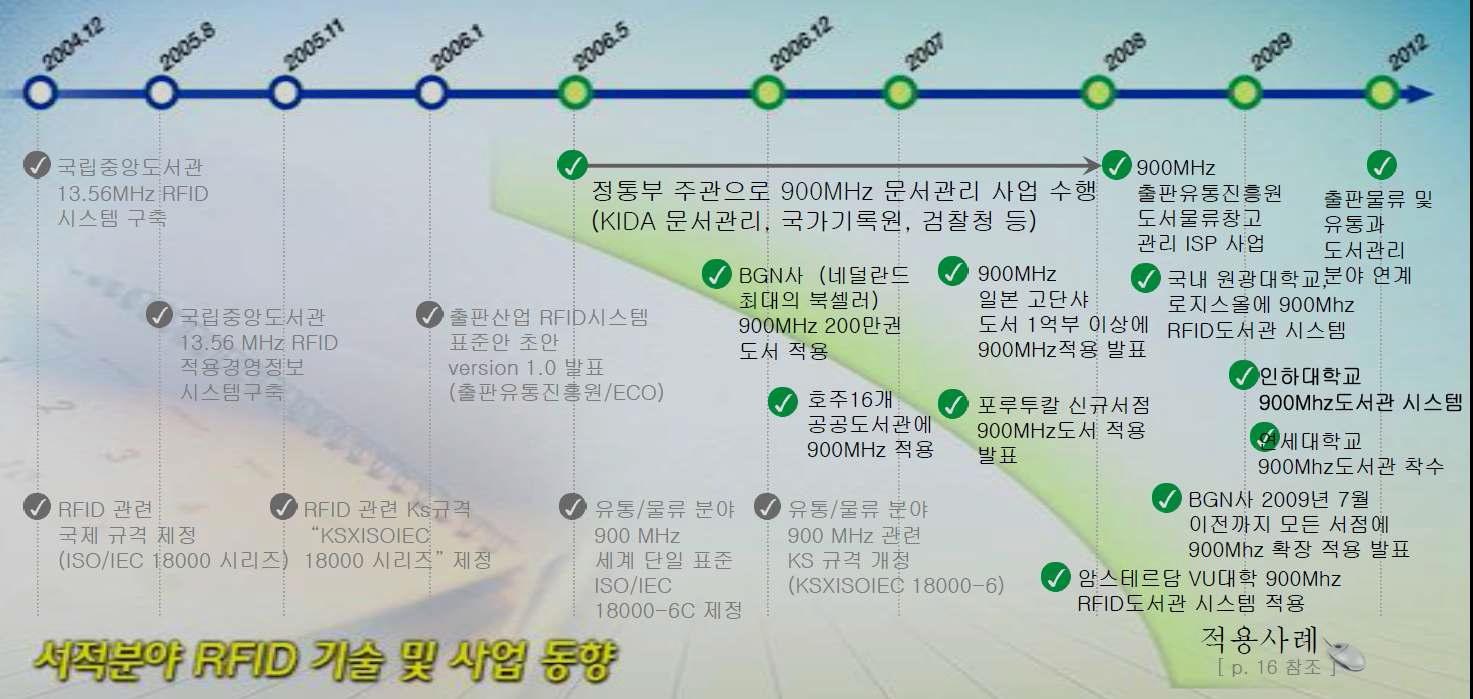 도서관리용 RFID 시스템 보급 동향