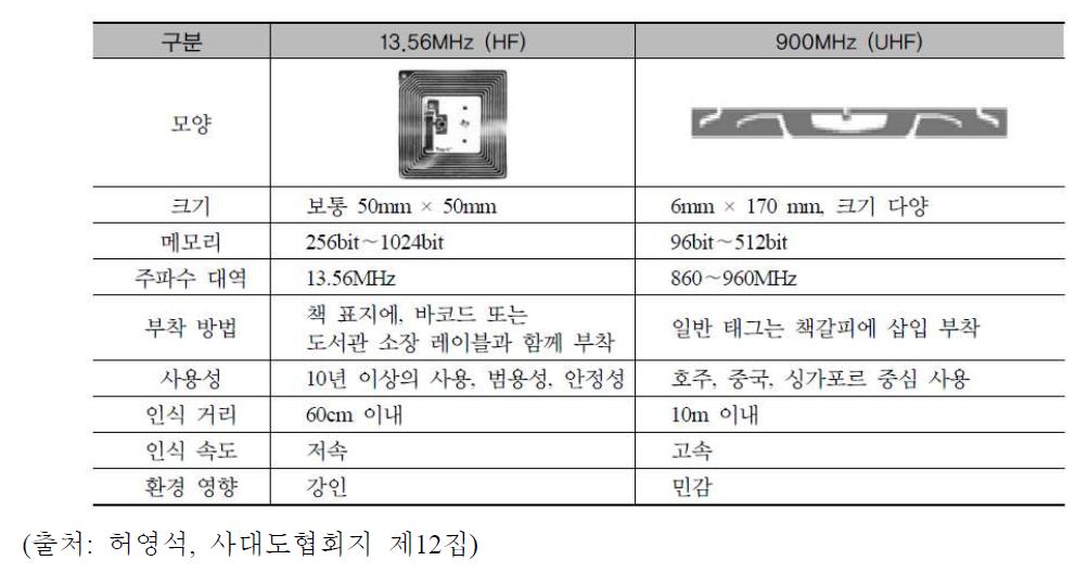 도서관리 RFID 시스템에 있어서 HF 대역과 UHF 대역 비교