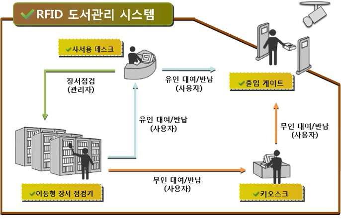 도서관리용 RFID 시스템의 구성