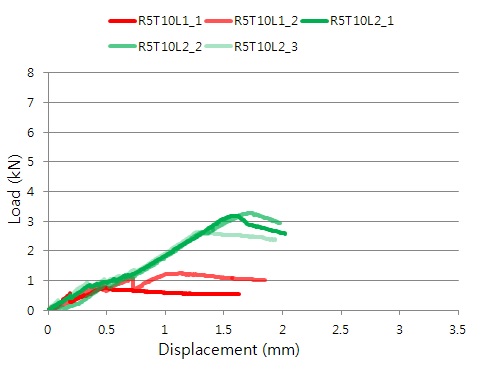 R5T10 실험체의 보강량에 따른 하중-변위 비교