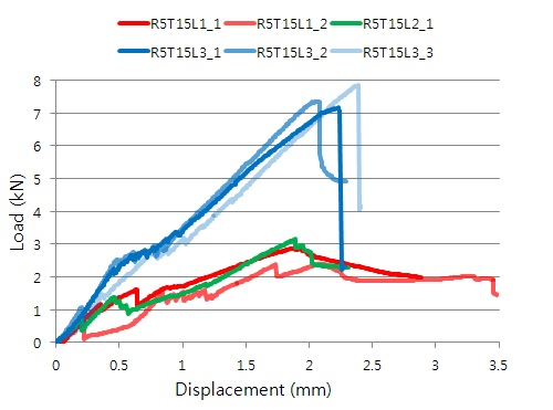 R5T15 실험체의 보강량에 따른 하중-변위 비교