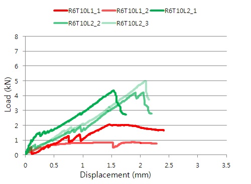 R6T10 실험체의 보강량에 따른 하중-변위 비교