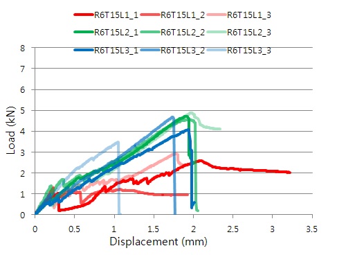 R6T15 실험체의 보강량에 따른 하중-변위 비교