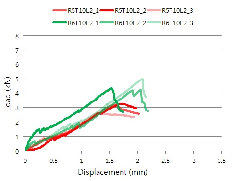 L2 실험체의 보강재의 종류에 따른 하중-변위 비교
