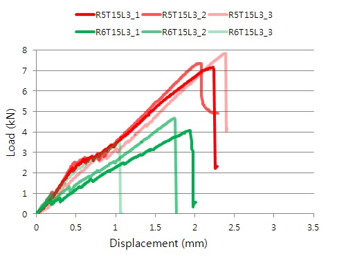 L3 실험체의 보강재의 종류에 따른 하중-변위 비교