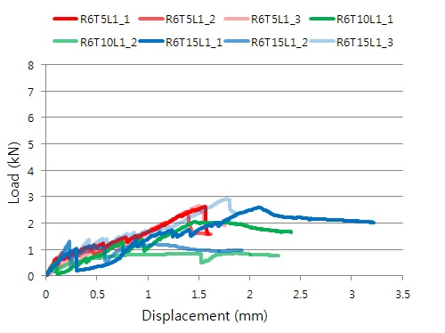 R6L1 실험체의 두께에 따른 하중-변위 비교