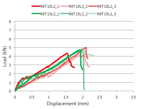 R6L2 실험체의 두께에 따른 하중-변위 비교