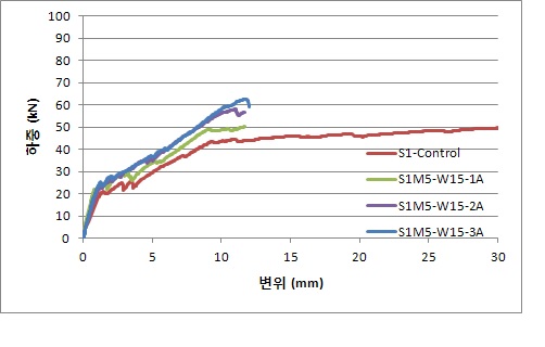 S1M5-W15 실험체의 보강량에 따른 하중-변위 비교