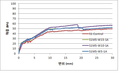 S1M5 실험체의 보강폭에 대한 하중-변위 비교