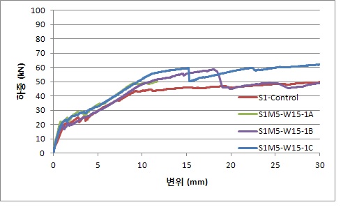 S1M5-W15 실험체의 부착길이에 따른 하중-변위 비교