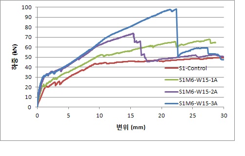 S1M6-W15 실험체의 보강량에 따른 하중-변위 비교