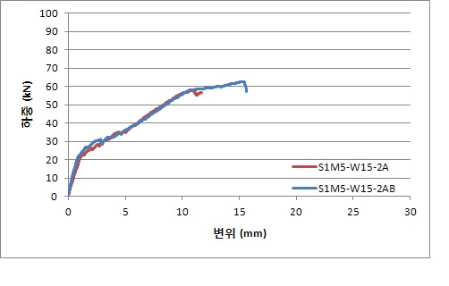 S1M5-W15 실험체의 부착방법에 따른 하중-변위 비교 (2겹)