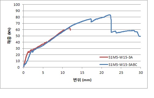 S1M5-W15 실험체의 부착방법에 따른 하중-변위 비교 (3겹)