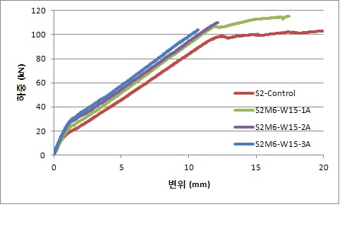 S2M6-W15 실험체의 보강량에 따른 하중-변위 비교
