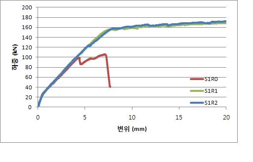 S1R 실험체의 전단철근량에 따른 하중-변위 비교