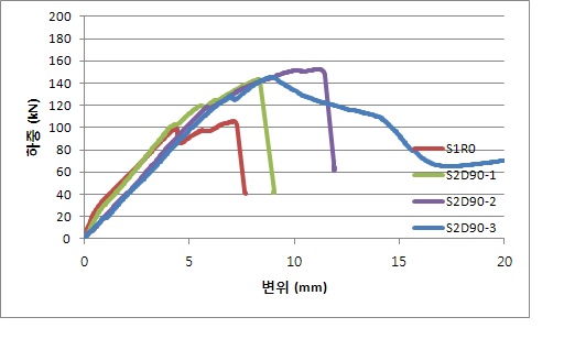 S3D90 실험체의 보강량에 따른 하중-변위 비교