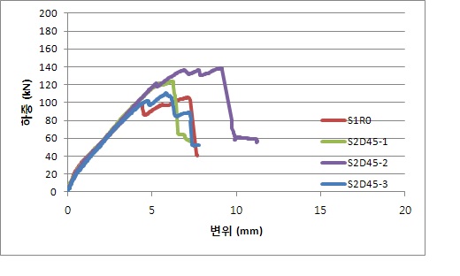 S2D45 실험체들의 보강량에 따른 하중-변위 비교