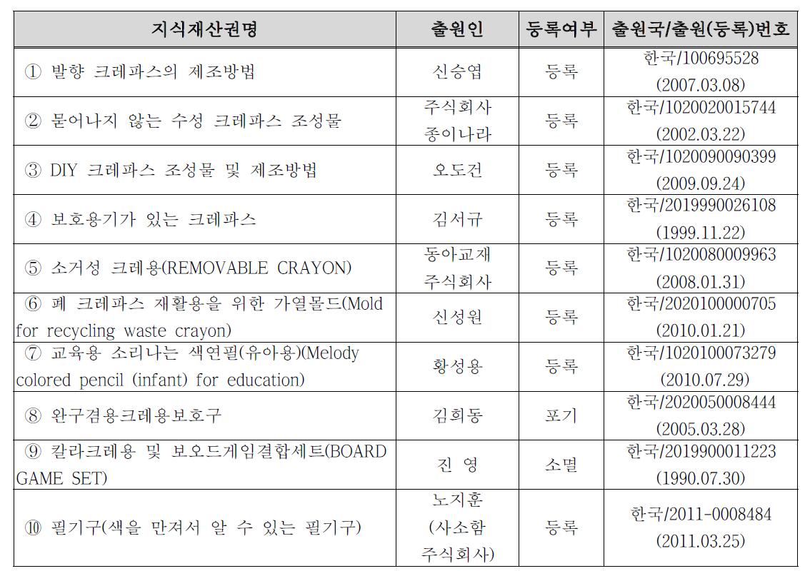 크레용 지식재산권명 표