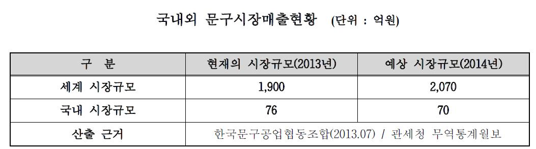 국내외 문구시장매출현황 2013