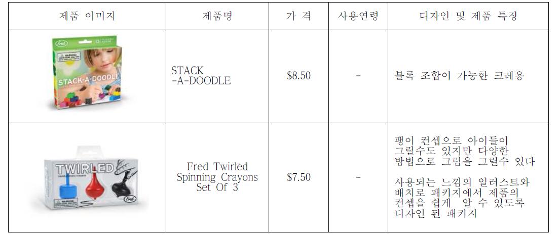 Fred & Frends 필기구 제품라인 패키지 및 제품 분석