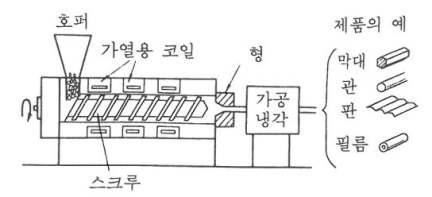 압출성형 (extrusion moulding)