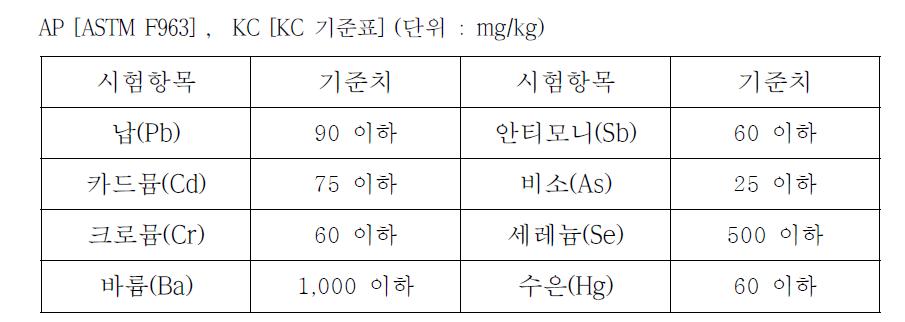 ASTM F963, KC 기준표