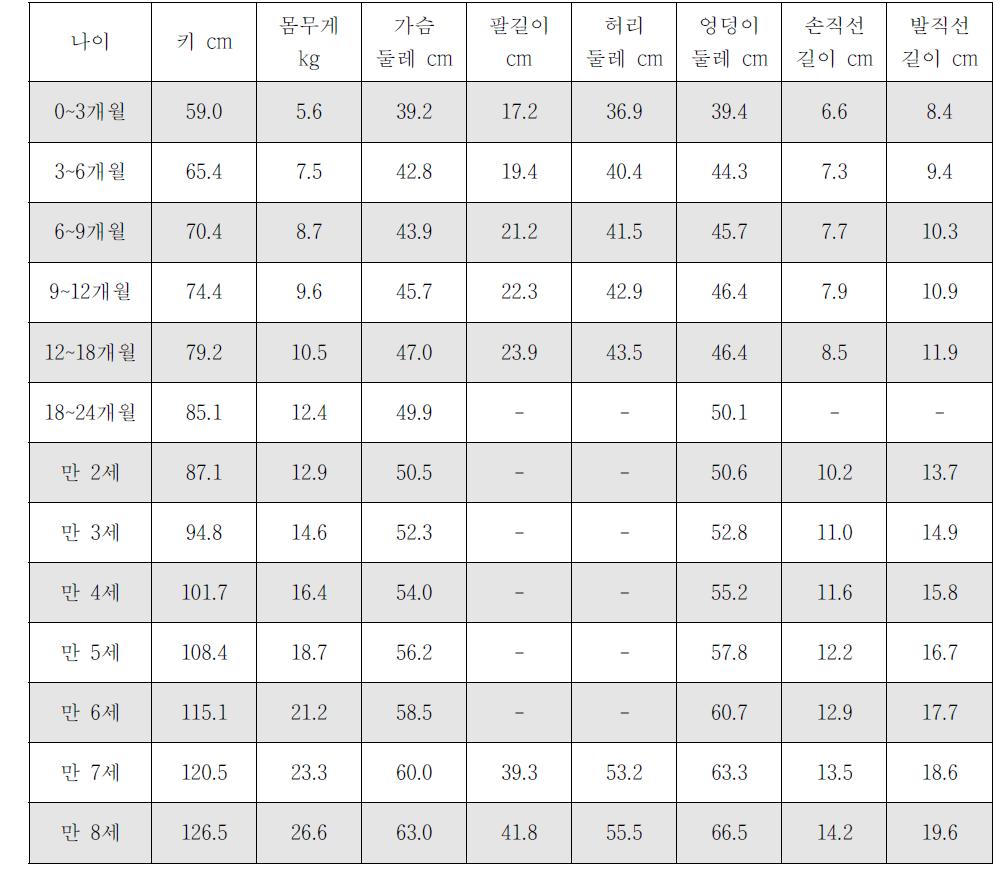 0세~8세 남녀공통 평균 신체 지수