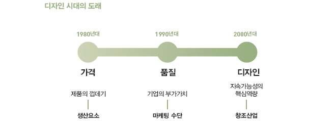 시대별 디자인의 방향 (www.designdb.com)