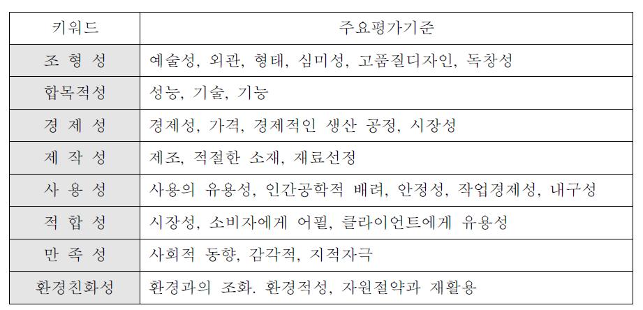 굿 디자인 선정제도와 디자인 평가 기준 (디자인 경영)