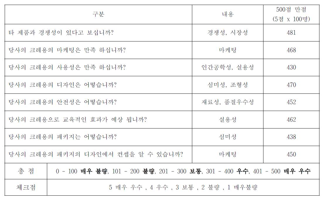 크레용 디자인평가 설문조사 결과표