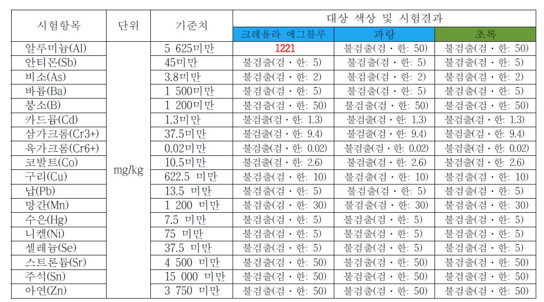 크레욜라 & 파버카스텔 시험결과표