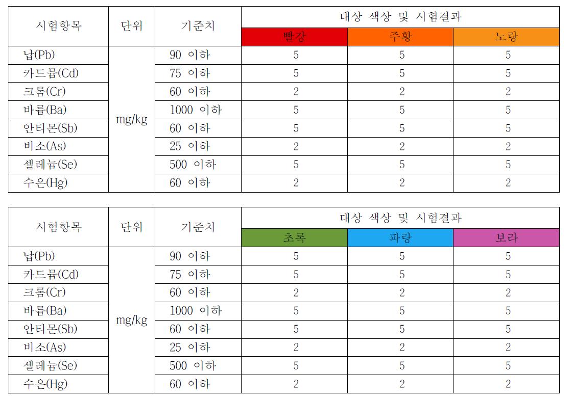 본 연구 자율안전확인 안전기준 부속서 44전 기준 시험결과표