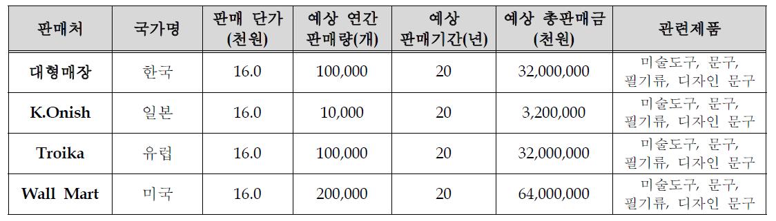 본 연구 제품 예상 판매처