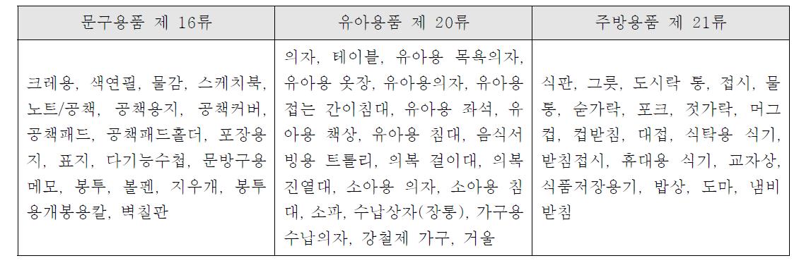 상표등록대상 문류표