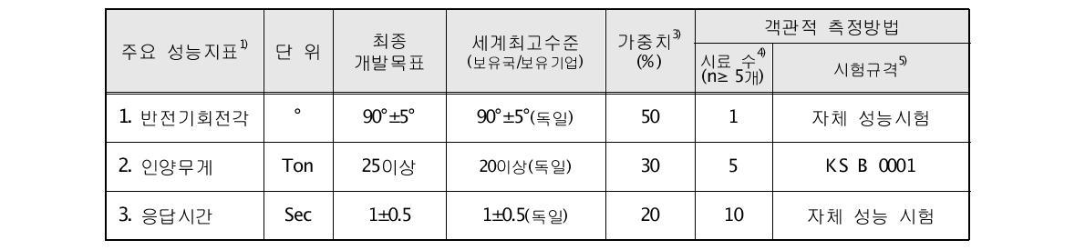 목표달성도 평가지표