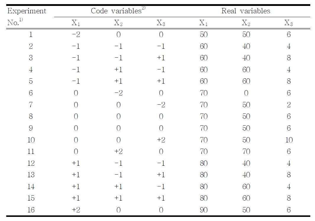 Central composite design for the optimization extraction condition for mulberry leaves