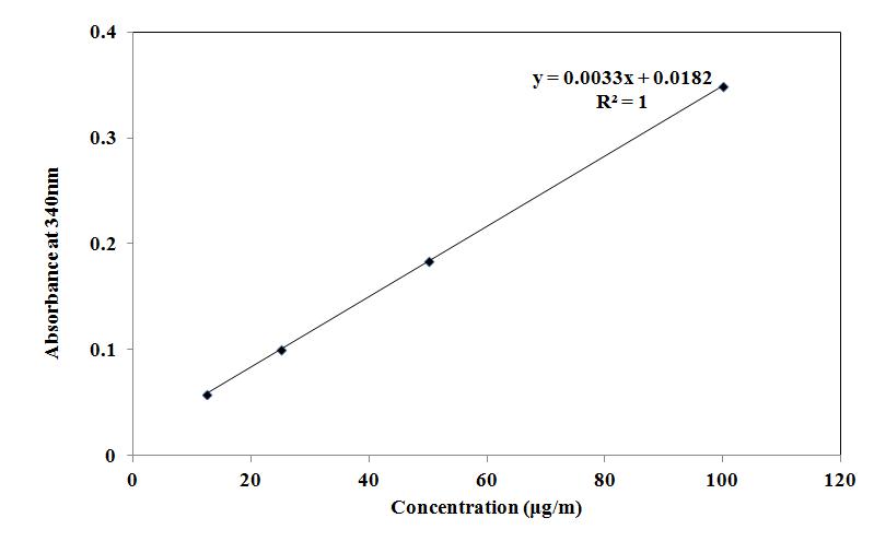 GABA Assay Standard Curve