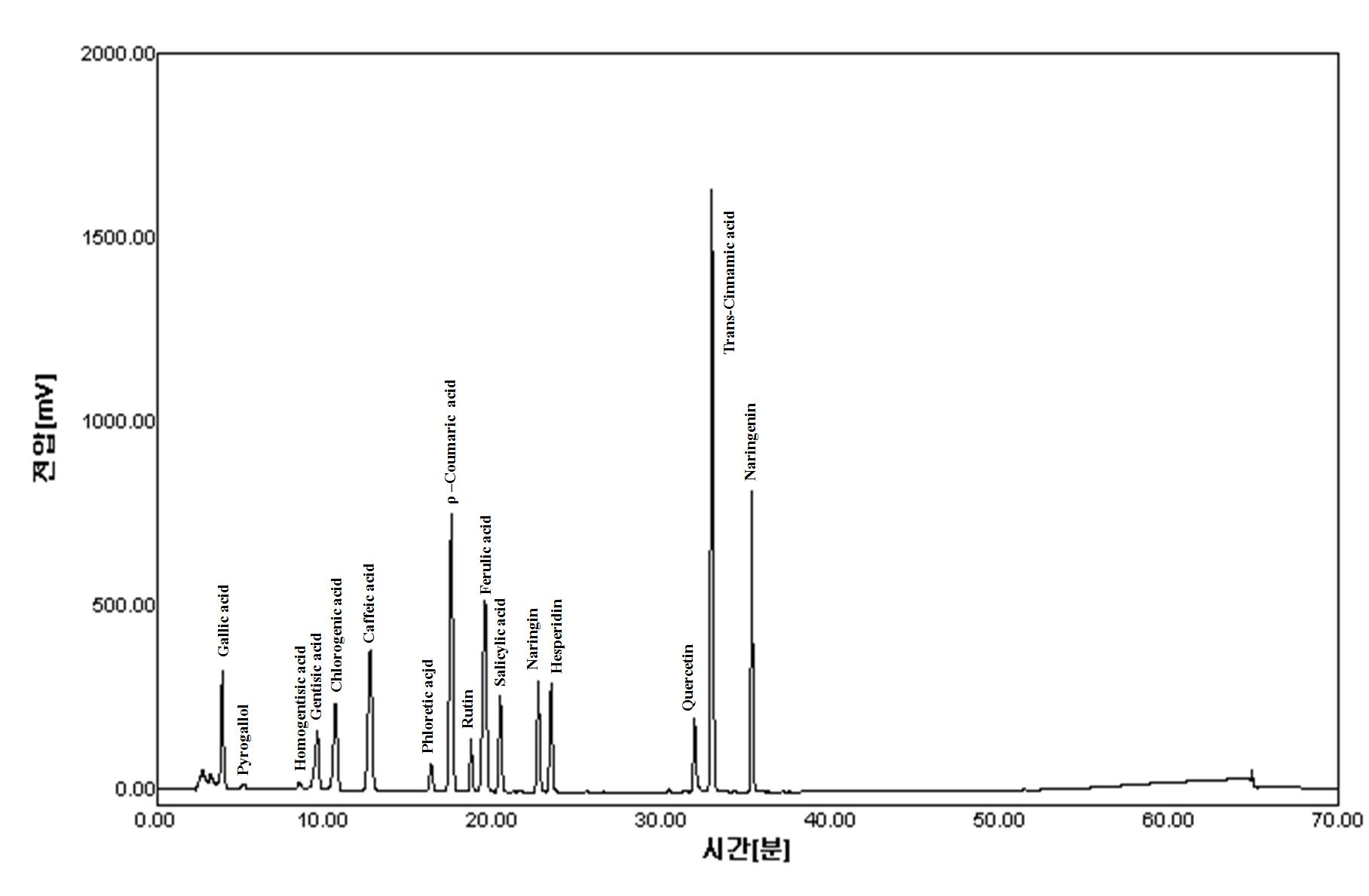 Representative chromatogram of phenolic compound standard