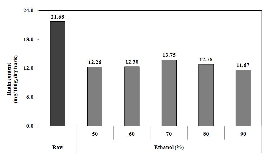 Effect of ethanol concentration on Rutin contents from Mulberry leaves.