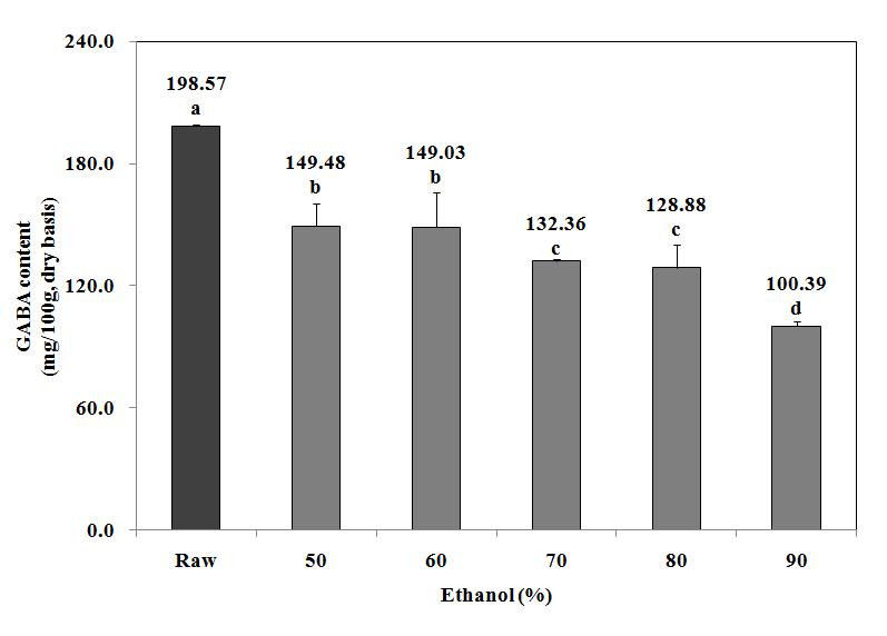 Effect of ethanol concentration on γ-amonibutyric acid contents from Mulberry leaves.