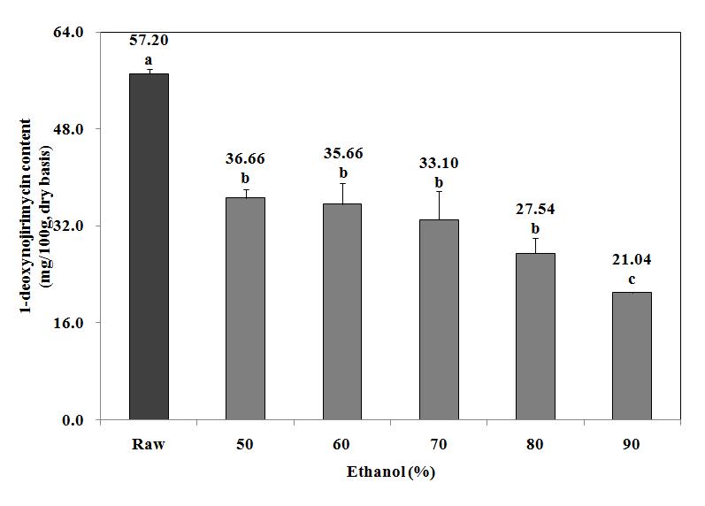 Effect of ethanol concentration on 1-deoxynojirimycin contents from Mulberry leaves.