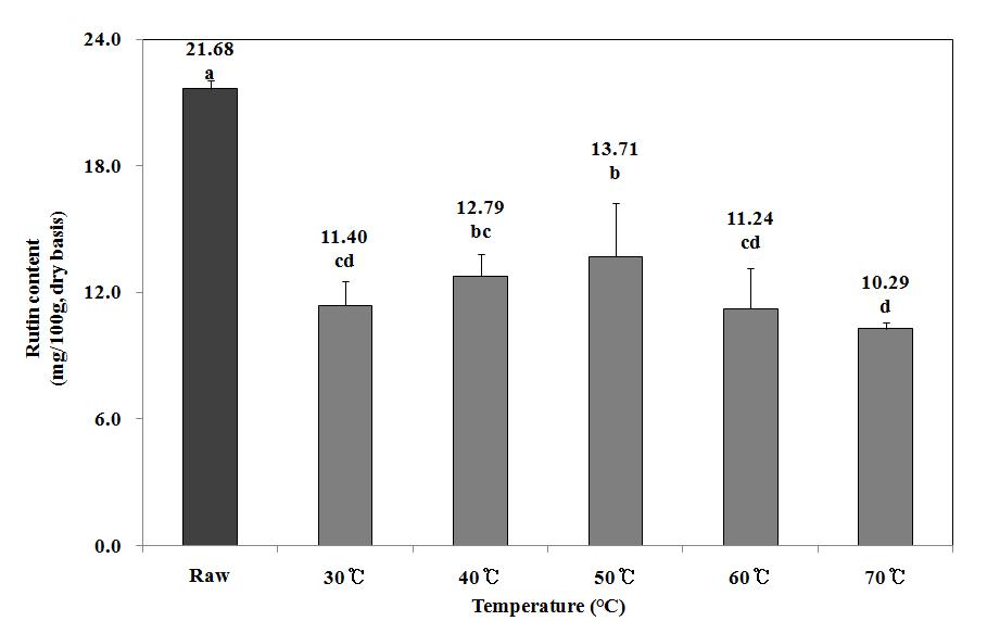 Effect of Temperature on Rutin contents from Mulberry leaves.