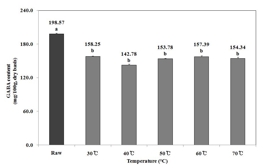 Effect of Temperature on γ-amonibutyric acid contents from Mulberry leaves.