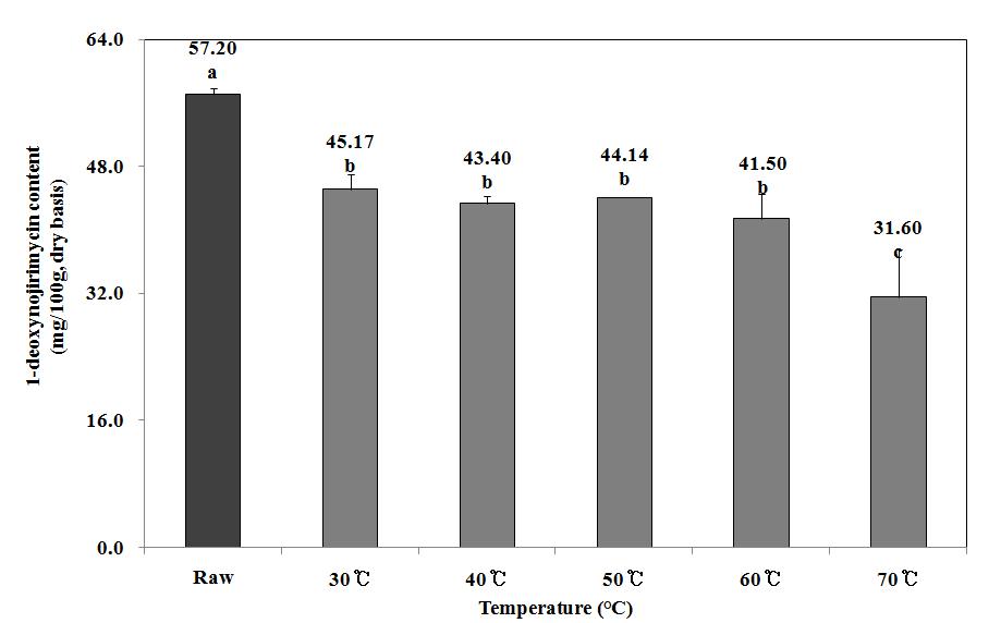 Effect of Temperature on 1-deoxynojirimycin contents from Mulberry leaves.