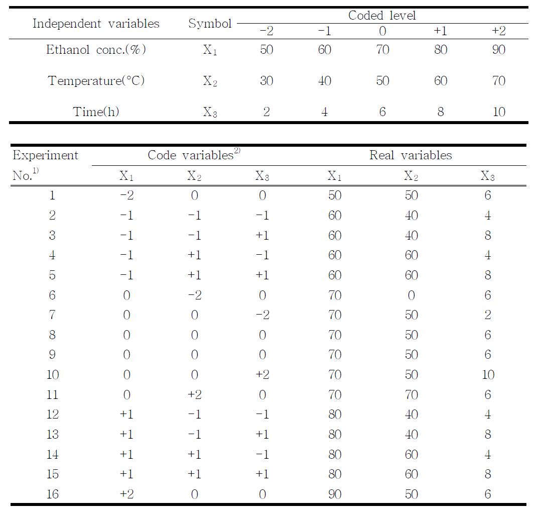 Values of independent variables and treatment conditions by the central composite experimental design