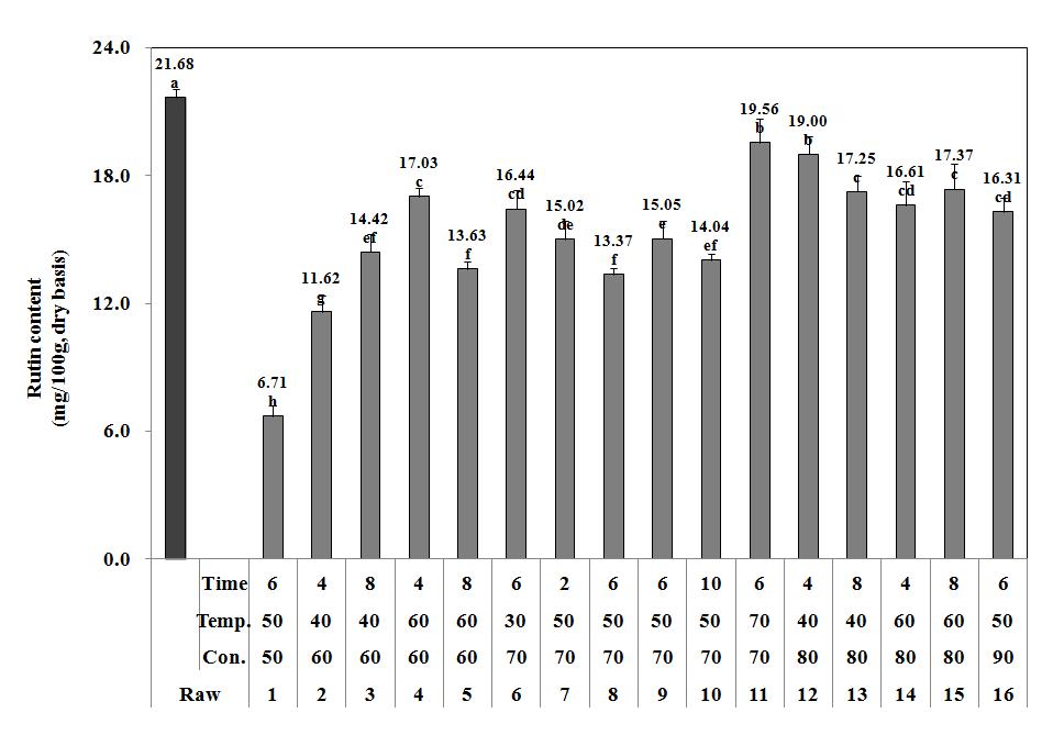 Effect of ethanol concentrations, temperature and time on rutin contents from mulberry leaves.