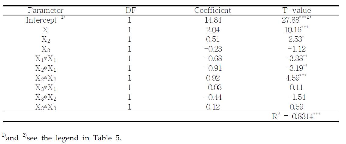 Regression coefficients of the second oder polynomials for rutin content of mulberry leaves