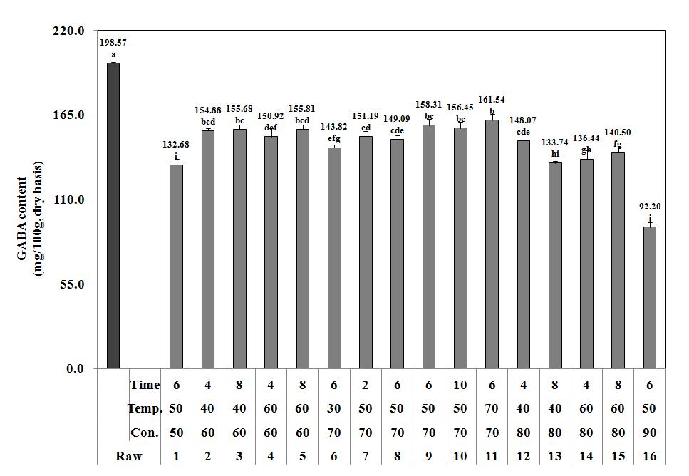 Effect of ethanol concentrations, temperature and time on γ-amonibutyric acid contents from mulberry leaves.