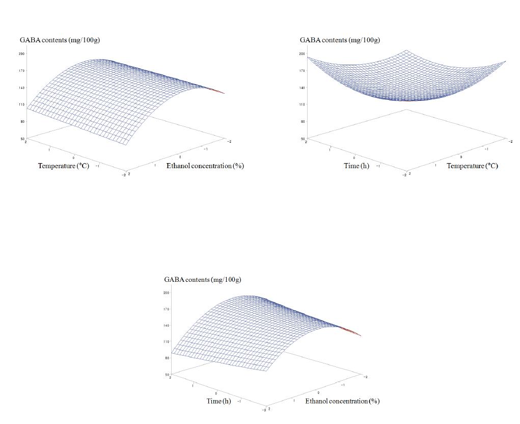 Response surface for the effects of extraction conditions on GABA content of mulberry leaves