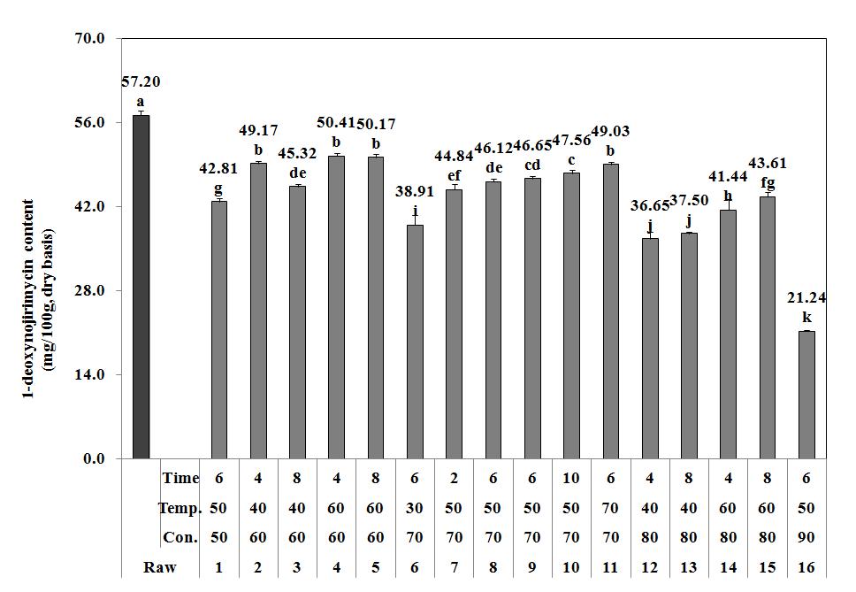 Effect of ethanol concentrations, temperature and time on 1-deoxynojirimycin contents from mulberry leaves.